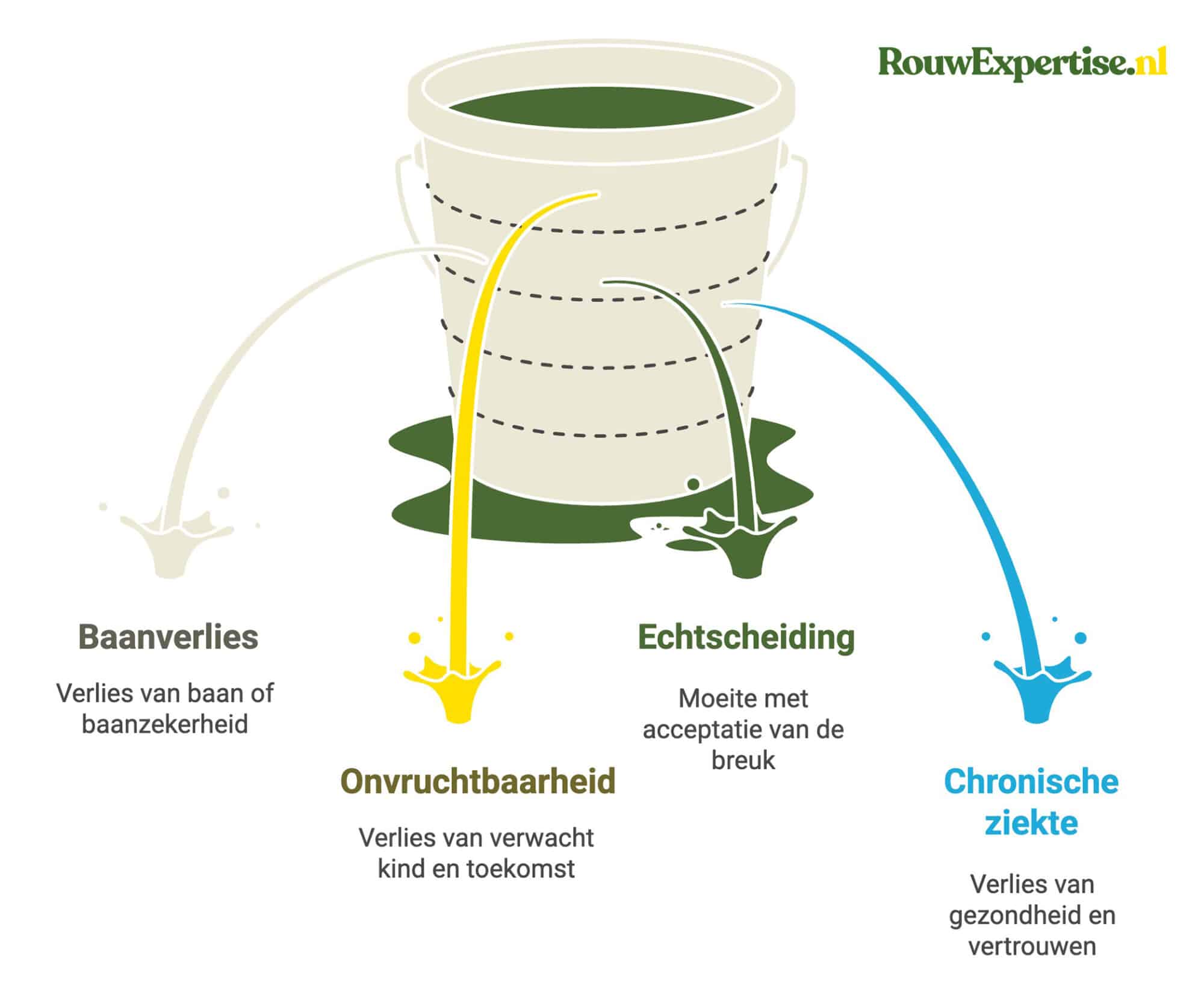 rouwsymptomen bij verschillende soorten verlies